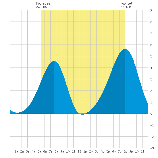 Pawtuxet Cove tide chart for Thursday, May 18, 2023
