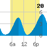 Pawtuxet Cove tide chart for Saturday, May 20, 2023
