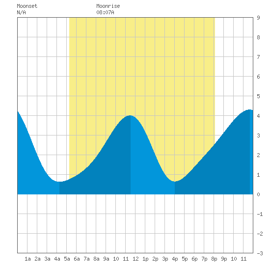 Pawtuxet Cove tide chart for Tuesday, May 23, 2023