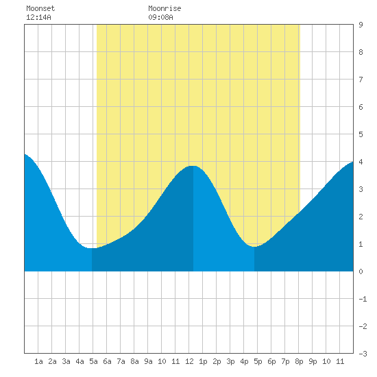 Pawtuxet Cove tide chart for Wednesday, May 24, 2023