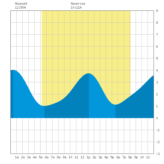 Pawtuxet Cove tide chart for Thursday, May 25, 2023