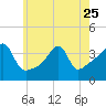 Pawtuxet Cove tide chart for Thursday, May 25, 2023