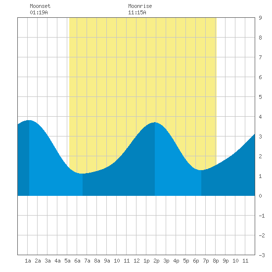 Pawtuxet Cove tide chart for Friday, May 26, 2023
