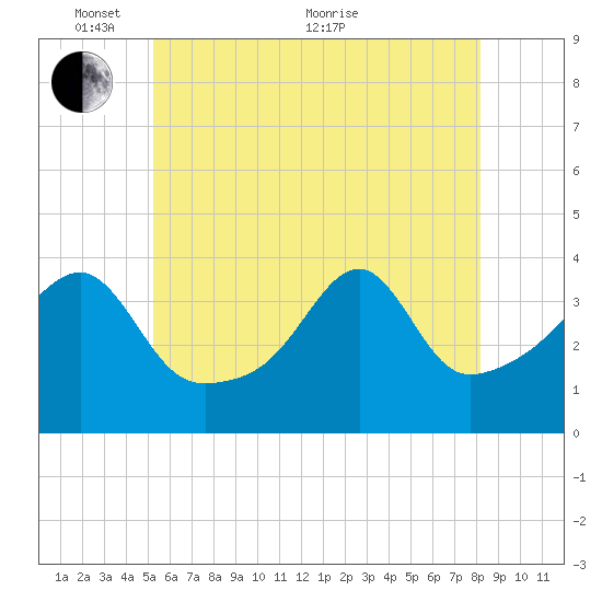 Pawtuxet Cove tide chart for Saturday, May 27, 2023
