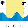 Pawtuxet Cove tide chart for Saturday, May 27, 2023