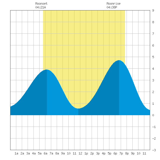 Pawtuxet Cove tide chart for Tuesday, May 2, 2023