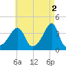 Pawtuxet Cove tide chart for Tuesday, May 2, 2023