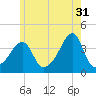 Pawtuxet Cove tide chart for Wednesday, May 31, 2023