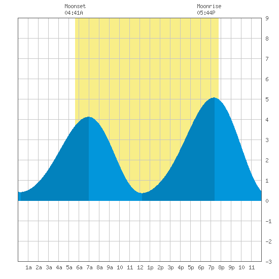 Pawtuxet Cove tide chart for Wednesday, May 3, 2023