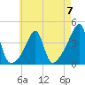Pawtuxet Cove tide chart for Sunday, May 7, 2023