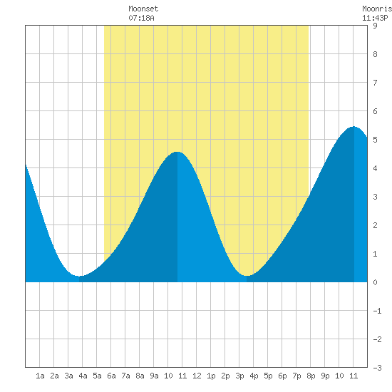 Pawtuxet Cove tide chart for Monday, May 8, 2023