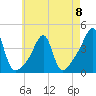 Pawtuxet Cove tide chart for Monday, May 8, 2023