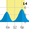 Pawtuxet Cove tide chart for Wednesday, June 14, 2023