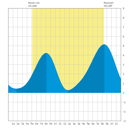 Pawtuxet Cove tide chart for Saturday, June 17, 2023