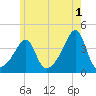 Pawtuxet Cove tide chart for Thursday, June 1, 2023