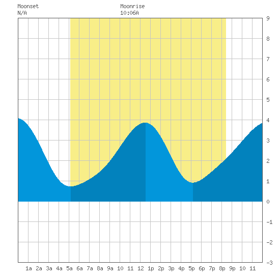 Pawtuxet Cove tide chart for Friday, June 23, 2023