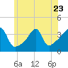 Pawtuxet Cove tide chart for Friday, June 23, 2023