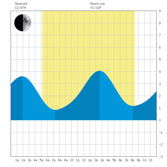 Pawtuxet Cove tide chart for Monday, June 26, 2023