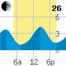 Pawtuxet Cove tide chart for Monday, June 26, 2023