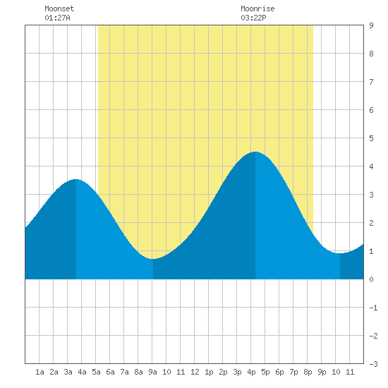 Pawtuxet Cove tide chart for Wednesday, June 28, 2023