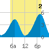 Pawtuxet Cove tide chart for Friday, June 2, 2023