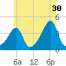 Pawtuxet Cove tide chart for Friday, June 30, 2023