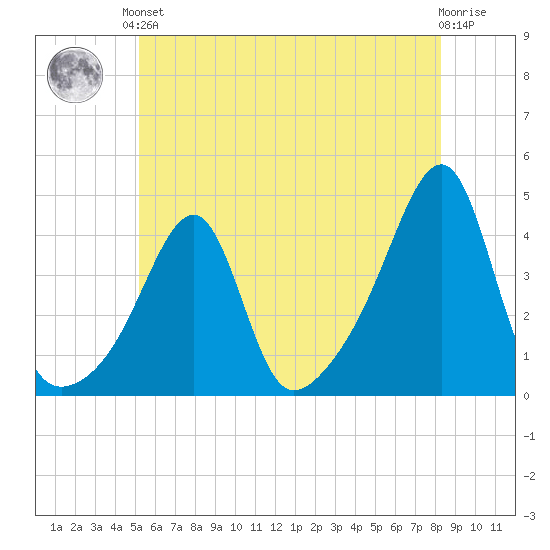 Pawtuxet Cove tide chart for Saturday, June 3, 2023