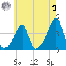 Pawtuxet Cove tide chart for Saturday, June 3, 2023