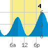 Pawtuxet Cove tide chart for Sunday, June 4, 2023