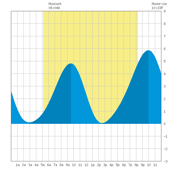 Pawtuxet Cove tide chart for Monday, June 5, 2023