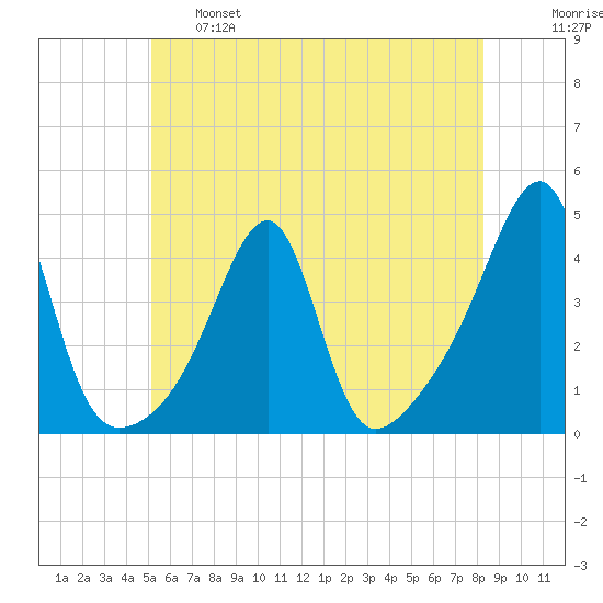 Pawtuxet Cove tide chart for Tuesday, June 6, 2023
