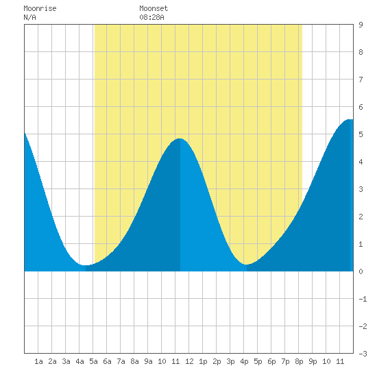 Pawtuxet Cove tide chart for Wednesday, June 7, 2023