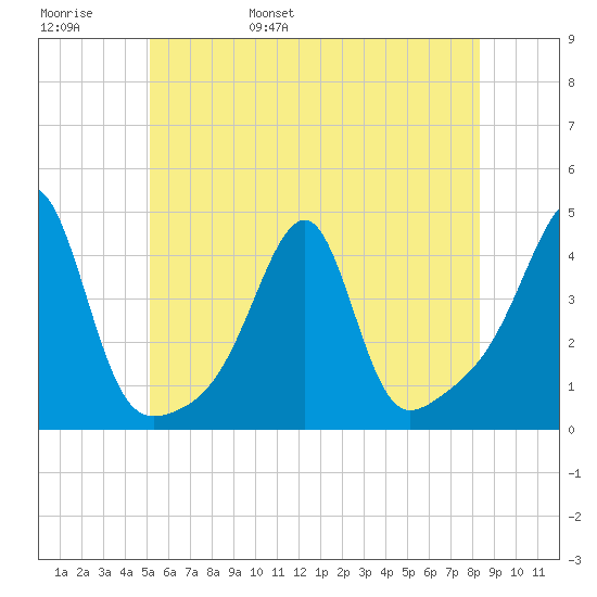 Pawtuxet Cove tide chart for Thursday, June 8, 2023