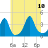 Pawtuxet Cove tide chart for Monday, July 10, 2023