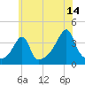 Pawtuxet Cove tide chart for Friday, July 14, 2023
