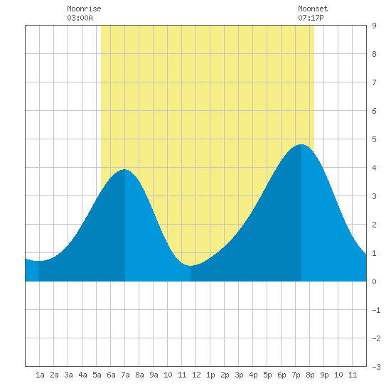 Pawtuxet Cove tide chart for Saturday, July 15, 2023