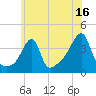 Pawtuxet Cove tide chart for Sunday, July 16, 2023