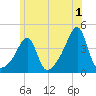 Pawtuxet Cove tide chart for Saturday, July 1, 2023
