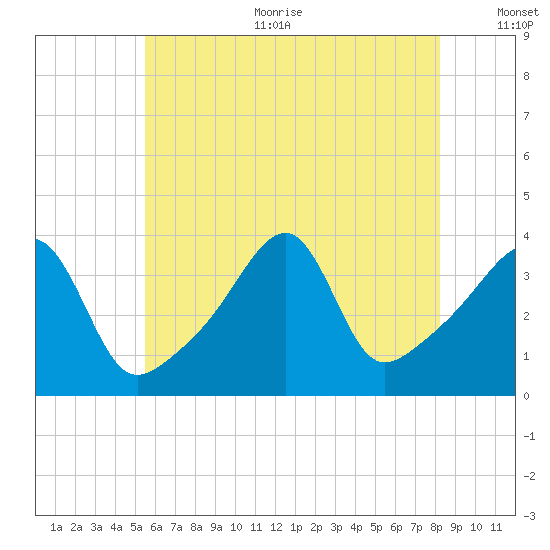 Pawtuxet Cove tide chart for Sunday, July 23, 2023