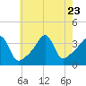 Pawtuxet Cove tide chart for Sunday, July 23, 2023