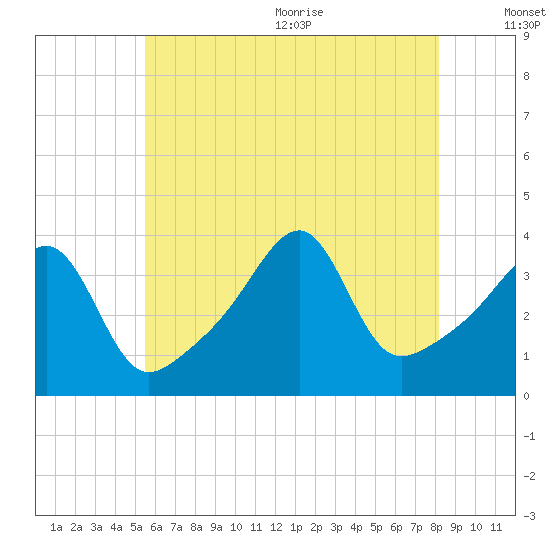 Pawtuxet Cove tide chart for Monday, July 24, 2023