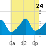 Pawtuxet Cove tide chart for Monday, July 24, 2023