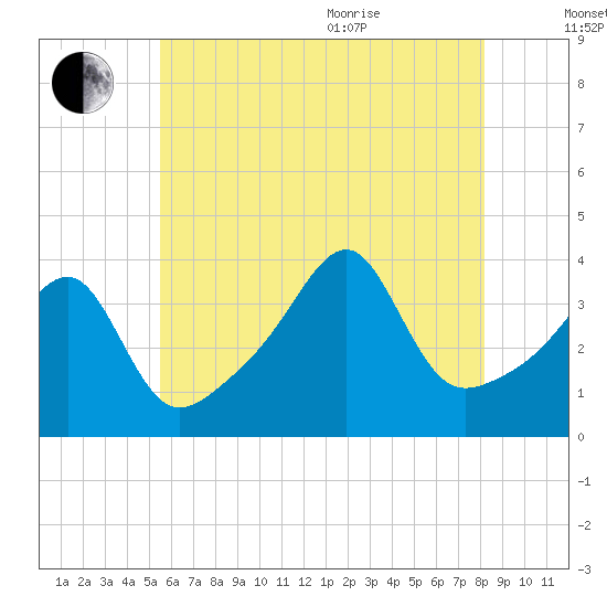 Pawtuxet Cove tide chart for Tuesday, July 25, 2023