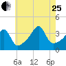 Pawtuxet Cove tide chart for Tuesday, July 25, 2023