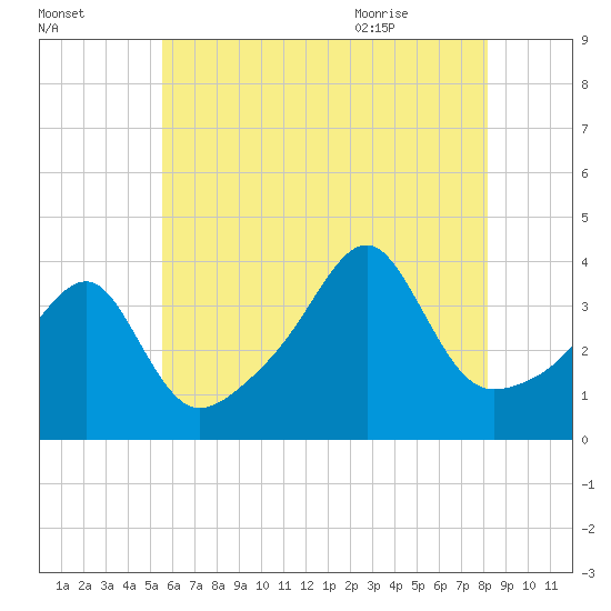 Pawtuxet Cove tide chart for Wednesday, July 26, 2023