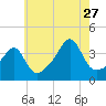 Pawtuxet Cove tide chart for Thursday, July 27, 2023