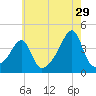 Pawtuxet Cove tide chart for Saturday, July 29, 2023
