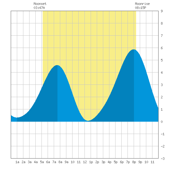 Pawtuxet Cove tide chart for Sunday, July 2, 2023