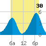 Pawtuxet Cove tide chart for Sunday, July 30, 2023