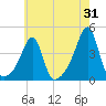 Pawtuxet Cove tide chart for Monday, July 31, 2023